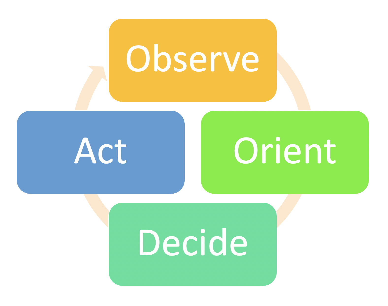 The OODA Loop The OODA Loop